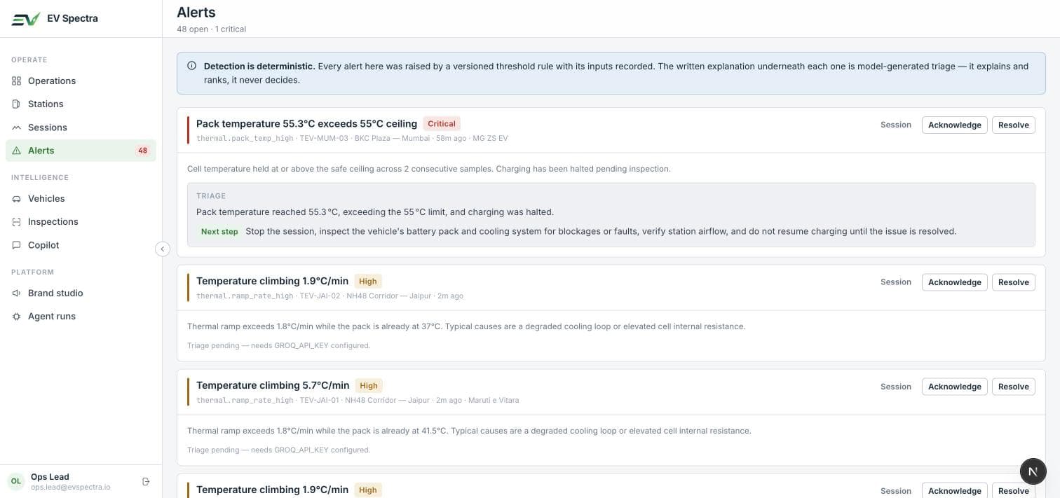 Alert queue with rule-based detection and model triage